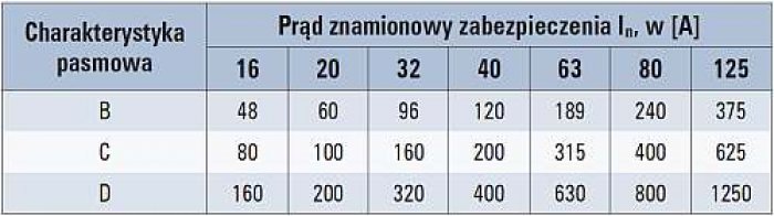 b selektywna praca tab2