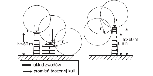 Ochrona odgromowa budynków (część 2)