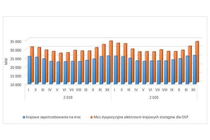 Problem z bilansem mocy? Nie w Polsce