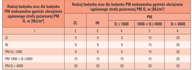 Uzgadnianie projektu budowlanego pod względem ochrony przeciwpożarowej