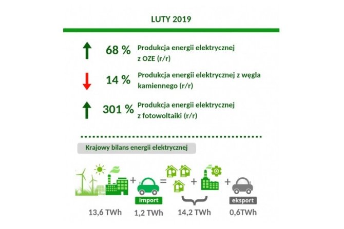 Produkcja energii elektrycznej z OZE wzrosła