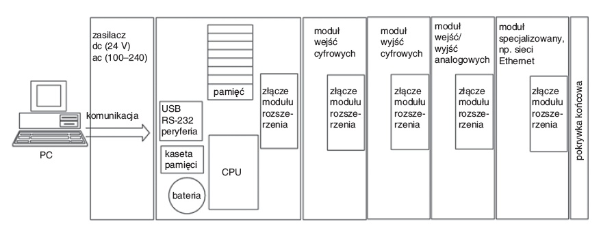 Programowalne sterowniki – wprowadzenie