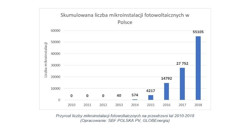 Jaki był rynek mikroinstalacji EV w 2018 roku w Polsce?
