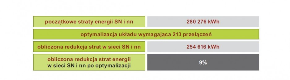 Nowoczesne możliwości poprawy efektywności pracy sieci poprzez wykorzystanie danych z systemów GIS i AMI