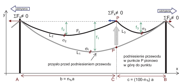 Czy można postawić słup przelotowy w przęśle pomiędzy dwoma istniejącymi słupami?