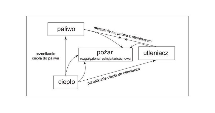 Podstawy teorii pożaru