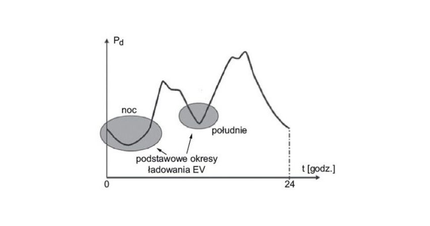 Podstawowe wymagania dla stacji ładowania pojazdów elektrycznych