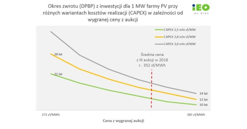 Jaka jest opłacalność farm słonecznych w Polsce?