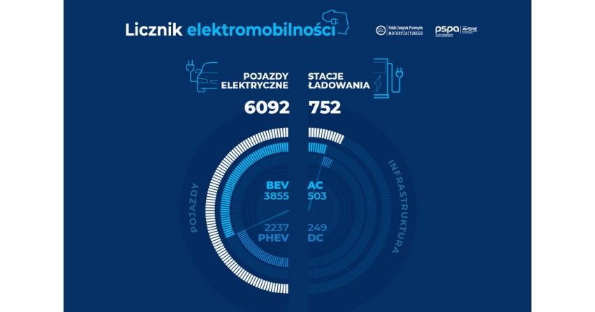 Ponad 6 tys. pojazdów elektrycznych w Polsce