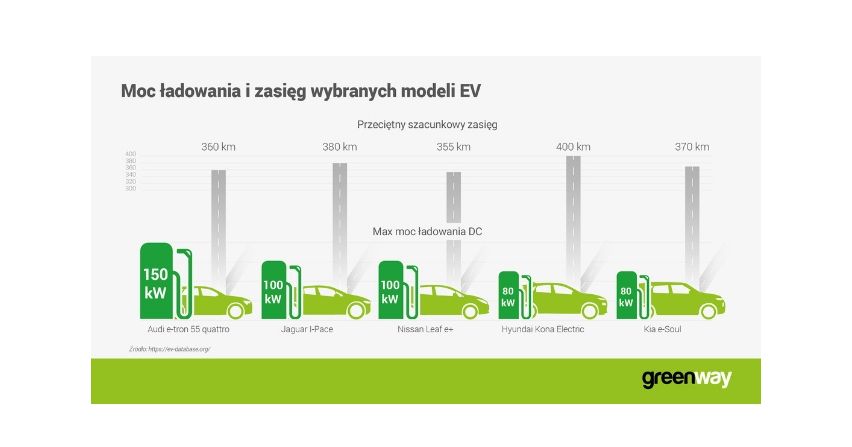 Ładowarki 100kW dla samochodów elektrycznych nowej generacji