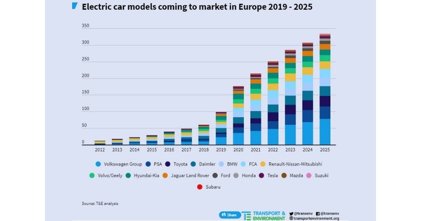 Dużo więcej modeli samochodów elektrycznych już wkrótce!