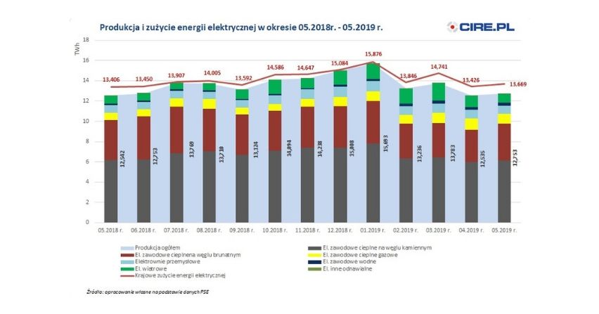 Maj 2019: wzrost zużycia energii elektrycznej w Polsce