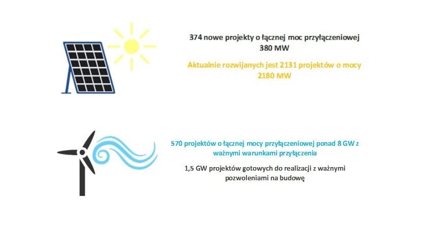 Aukcje OZE dla projektów wiatrowych i fotowoltaicznych