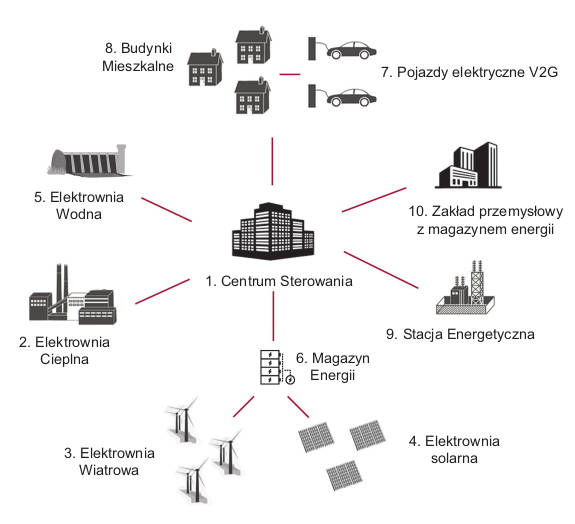 Galeria Stacje ładowania pojazdów elektrycznych w koncepcji Smart Systemu
