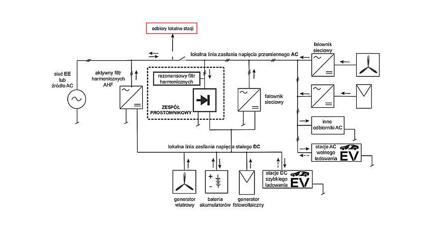 Model hybrydowego systemu zasilania stacji szybkiego ładowania pojazdów elektrycznych (część 2.)