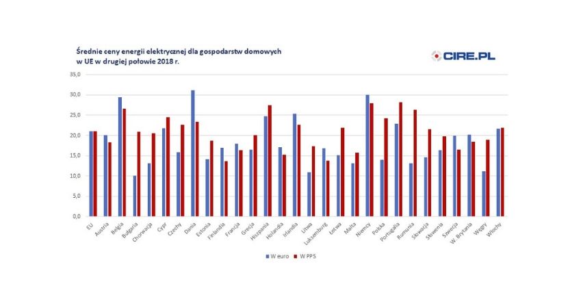 Polskę omija wzrost cen energii elektrycznej dla gospodarstw domowych