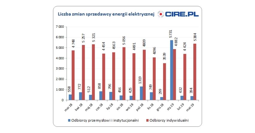Ile było zmian sprzedawców energii elektrycznej w marcu?