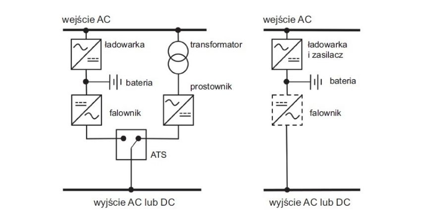 Galeria Zastosowanie zasilaczy UPS w układach zasilania urządzeń przeciwpożarowych