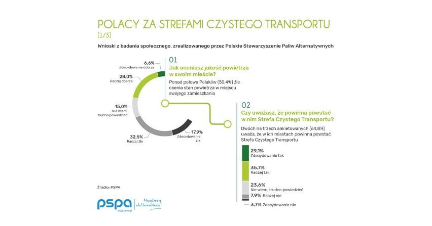 Polacy chcą Stref Czystego Transportu, ale nie tak rygorystycznej