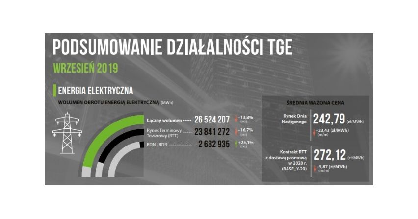 Działalność TGE we wrześniu 2019 r.