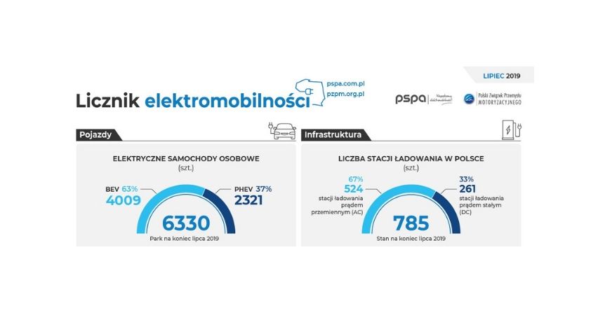 6,3 tys. samochodów elektrycznych w Polsce
