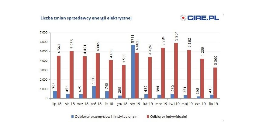 Zmiany sprzedawców w lipcu