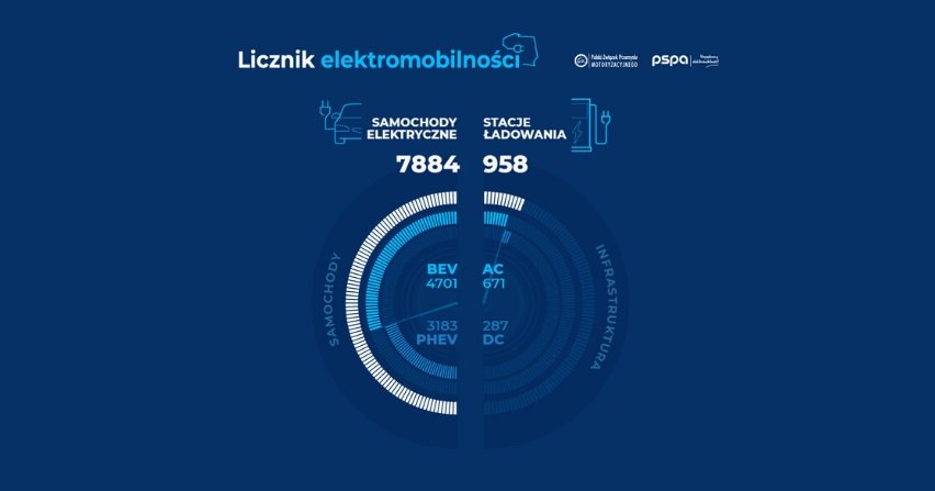 Prawie 8 tys. samochodów z napędem elektrycznym na polskich drogach