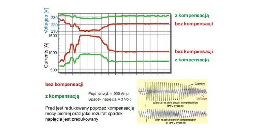 Korzyści wynikające z zastosowania ultraszybkiej kompensacji mocy biernej