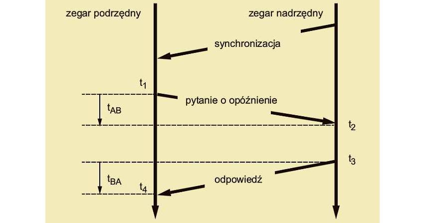 Precyzja synchronizacji czasu w sieci Ethernet z wykorzystaniem protokołu IEEE 1588 dla potrzeb wytwarzania synchrofazorów