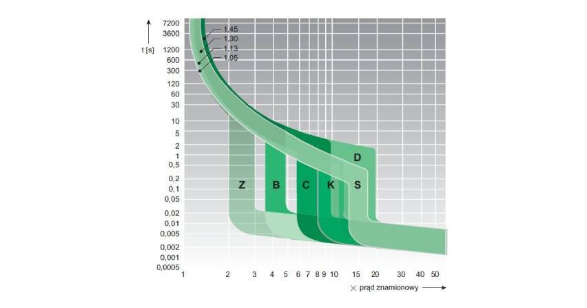 Dobór zabezpieczeń kabli i przewodów elektrycznych (część 2.)
