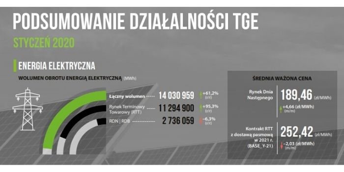 Podsumowanie działalności TGE w styczniu 2020 r.