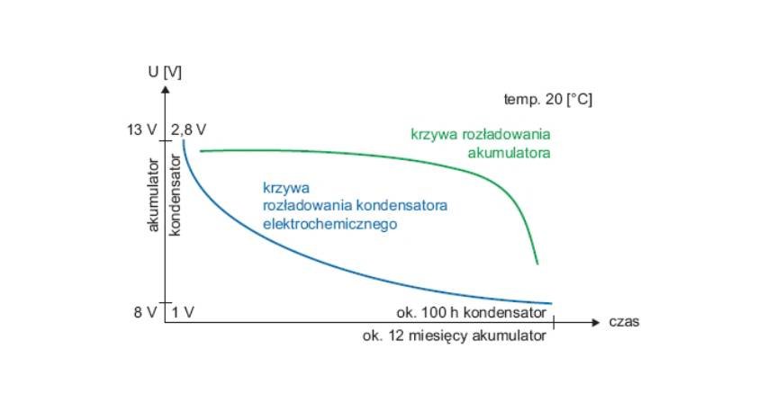 Inicjatywa zastosowania superkondensatorów w układzie zasilania napędów rozłączników średniego napięcia
