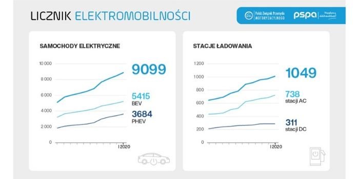 Ponad 9 tys. zarejestrowanych samochodów EV w Polsce