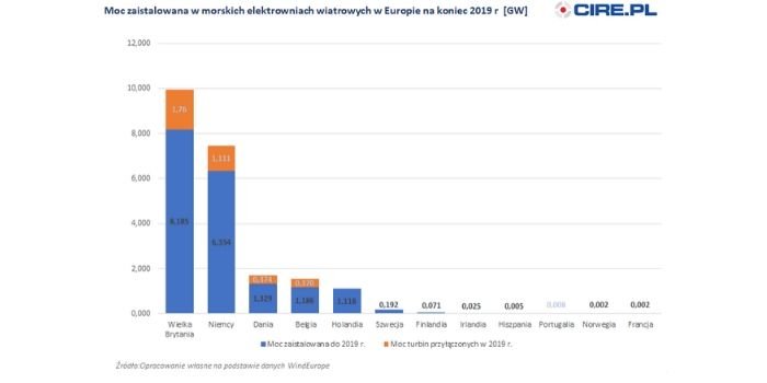 3,6 GW nowych mocy w morskiej energetyce wiatrowej w 2019 r.