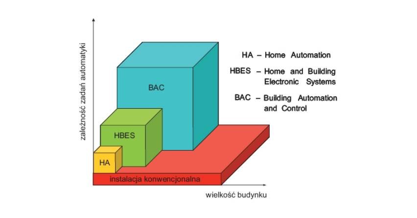 Ochrona przeciwprzepięciowa i przetężeniowa w instalacjach inteligentnych