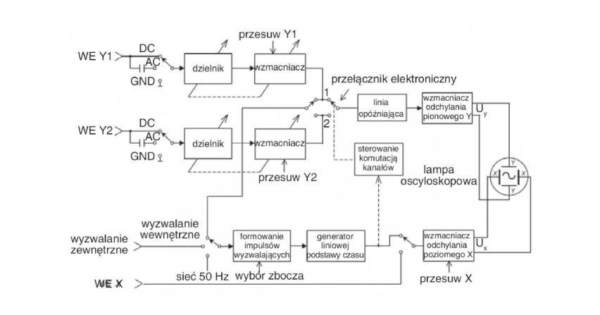 Oscyloskopy analogowe i cyfrowe
