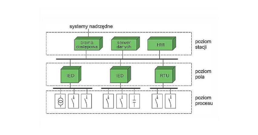 Systemy sterowania i nadzoru w stacjach elektroenergetycznych