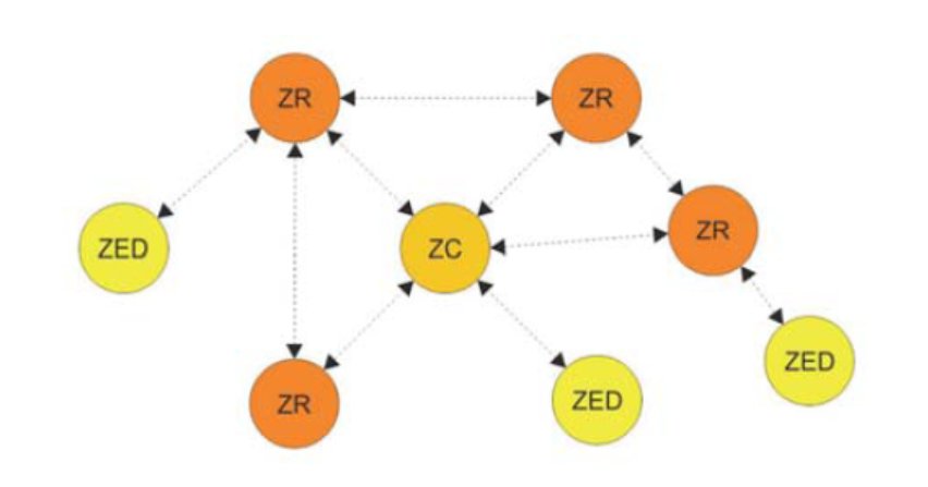Technologie bezprzewodowej komunikacji M2M w pasmach nielicencjonowanych ZigBee