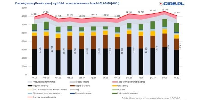 Rekordowa produkcja energii elektrycznej, dzięki energii wiatrowej