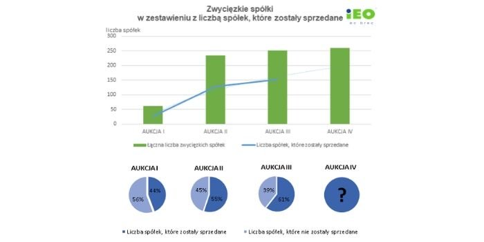 Spółki z wygranymi aukcjami fotowoltaicznymi, czy często zmieniają właściciela?