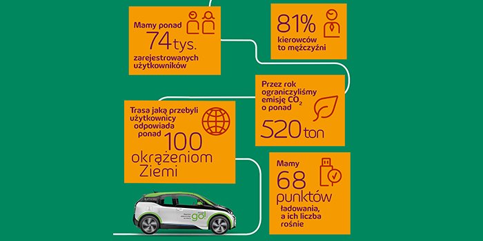 innogy go! świętuje pierwszy rok działalności