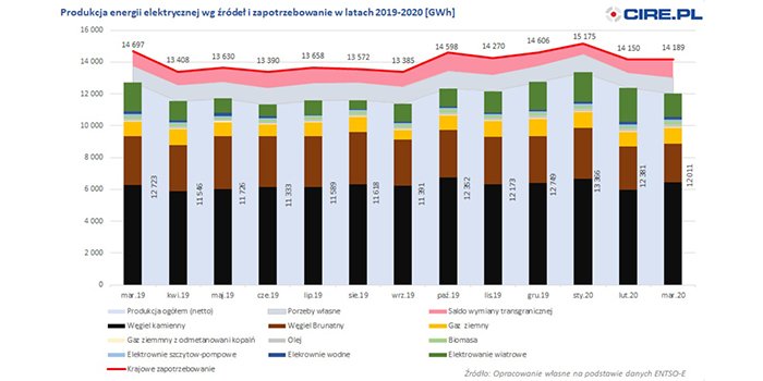Wzrost importu energii elektrycznej w marcu 2020 r.