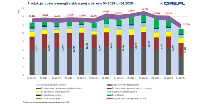 PSE: mniejsze zużycie energii elektrycznej w kwietniu