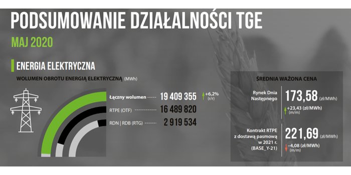 TGE podsumowała działalność w maju 2020 r.