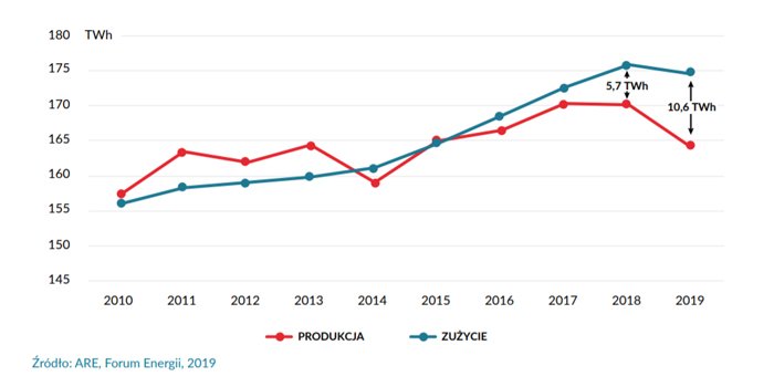 Elektryfikacja i integracja sektorów w Polsce