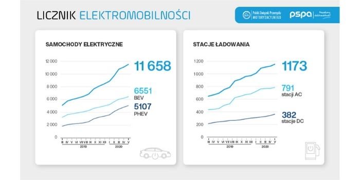 W maju odnotowano o prawie połowę większy wzrost rejestracji aut EV niż w zeszłym roku