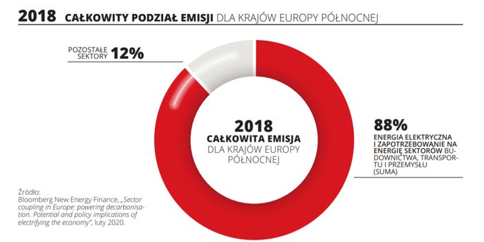 Raport IJ: „Łączenie sektorów zielonej energii. Co to oznacza dla Polski?”