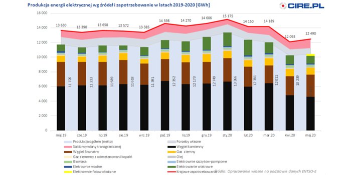 Wzrost zużycia i produkcji energii elektrycznej w maju