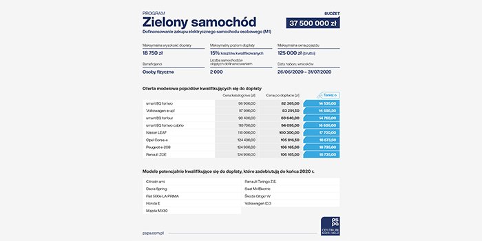 Jaki samochód elektryczny można kupić w ramach dofinansowania z programów NFOŚiGW?