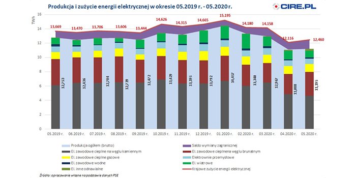 Spadek zużycia energii elektrycznej w Polsce w maju